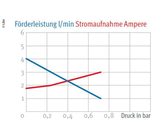 Shurflo pumpe Nautilus 12V 3.8 l / min 0,7bar 1-kammers svingpumpe